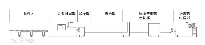 全自動紙箱粘箱機工作原理圖